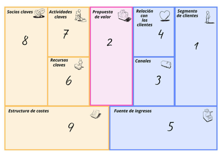 Cómo Elaborar Un Modelo Canvas Paso A Paso Aida Mar